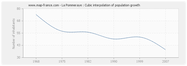 La Pommeraye : Cubic interpolation of population growth